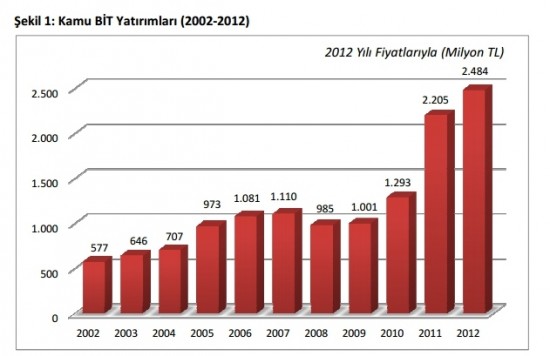 kamu bit yatrımları